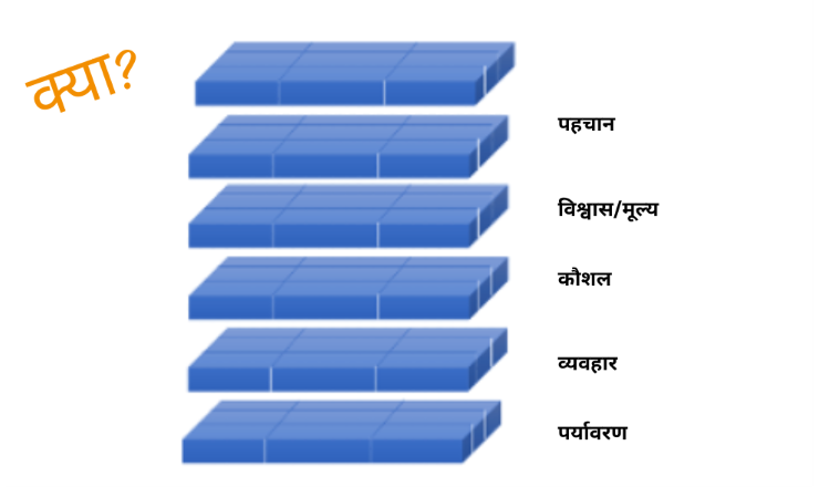 NLP-हाईराइज का चित्रण, जो रॉबर्ट डिल्ट्स के न्यूरोलॉजिकल स्तरों को 9-क्षेत्र ग्रिड के संयोजन में दिखाता है। मॉडल में 6 मंजिलें हैं, प्रत्येक में 9 क्षेत्र हैं, जो विभिन्न आयामों और दृष्टिकोणों का प्रतिनिधित्व करते हैं।
